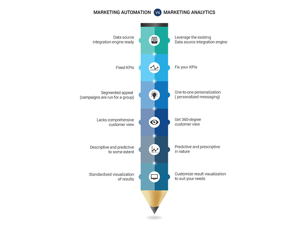 marketing automation vs marketing analytics